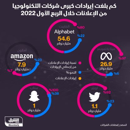 إيرادات شركات التكنولوجيا من الإعلانات خلال الربع الأول - المصدر: بلومبرغ