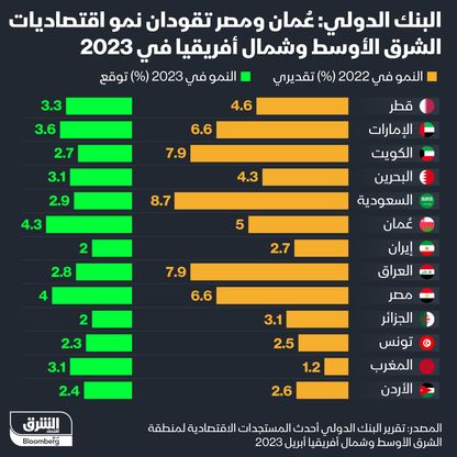 مصر وعُمان تقودان النمو في الشرق الأوسط  - المصدر: بلومبرغ