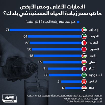 إنفوغراف: زجاجة المياه في الإمارات الأغلى عربياً.. والأرخص في مصر