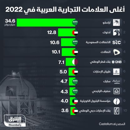 إنفوغراف.. أغلى العلامات التجارية العربية