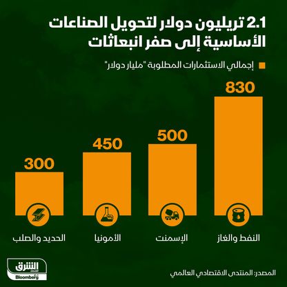 كم يلزم لتحويل الصناعات الرئيسية للانبعاثات الصفرية؟ - المصدر: الشرق