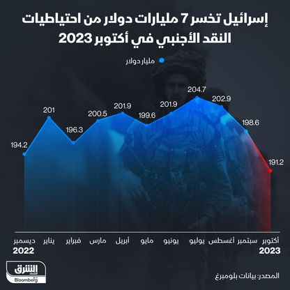 تطور احتياطي النقد الأجنبي الإسرائيلي حتى نهاية أكتوبر 2023 - المصدر: الشرق