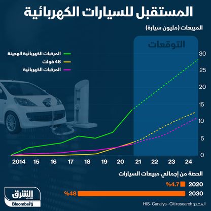 إنفوغراف.. السيارات الكهربائية تسيطر على نحو 50% من المبيعات خلال 9 سنوات