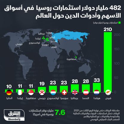 إنفوغراف.. 482 مليار دولار استثمارات روسيا بالأسواق العالمية