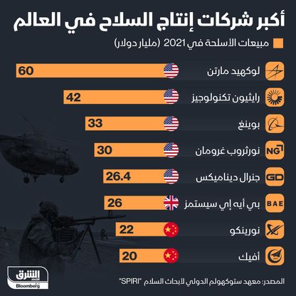 أكبر شركات إنتاج السلاح في العالم - المصدر: الشرق