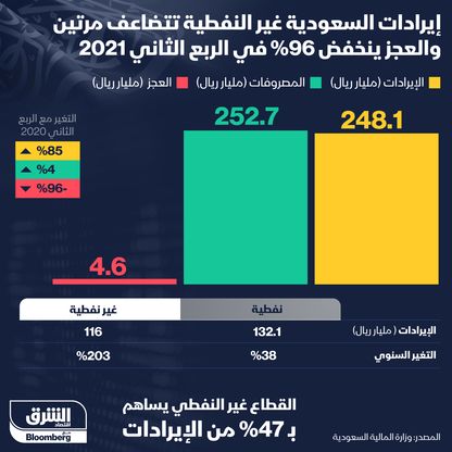 إنفوغراف.. عجز ميزانية السعودية ينخفض 96% في الربع الثاني 2021