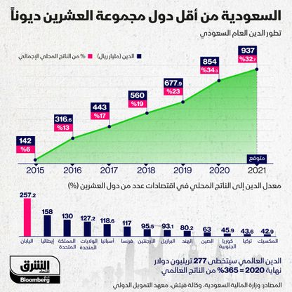 السعودية من أقل دول مجموعة العشرين ديونا - المصدر: الشرق