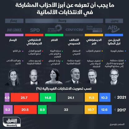 نتائج انتخابات ألمانيا وأهم سياسات الأحزاب الكبرى - المصدر: بلومبرغ