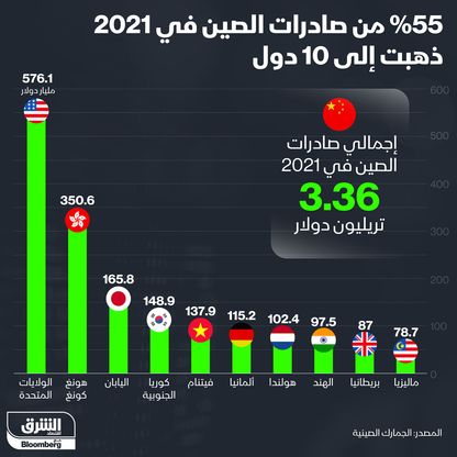 أكبر 10 دول مستوردة من الصين في 2021 - المصدر: بلومبرغ