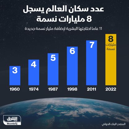 عدد سكان العالم يسجّل 8 مليارات نسمة - المصدر: بلومبرغ