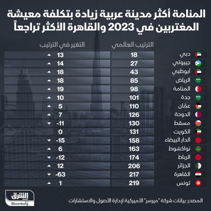 دبي أغلى مدينة عربية في تكلفة المعيشة - المصدر: بلومبرغ