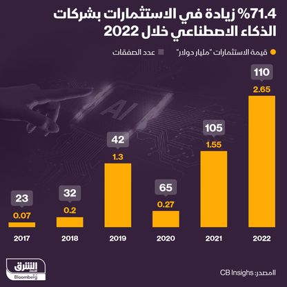 إنفوغراف: الاستثمارات في الذكاء الاصطناعي خلال 2022