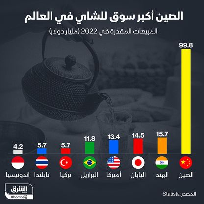 الصين أكبر سوق للشاي في العالم - المصدر: بلومبرغ