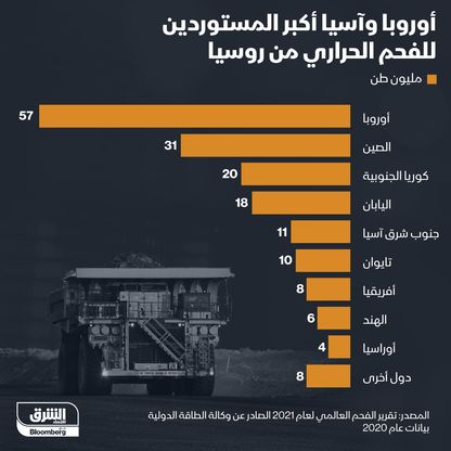 أكبر المستوردين للفحم الحراري الروسي - المصدر: الشرق