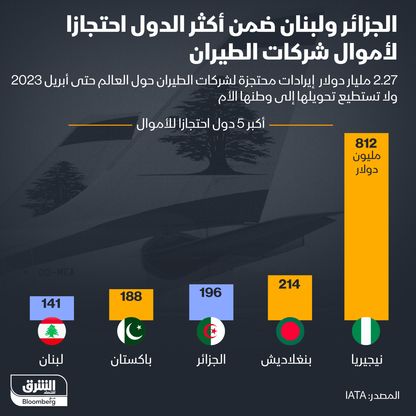 إنفوغراف: دولتان عربيتان ضمن أكثر 5 دول احتجازاً لأموال شركات الطيران