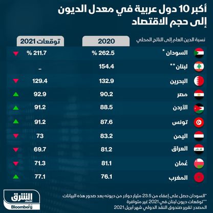 ديون الدول العربية من حجم الاقتصاد - المصدر: الشرق