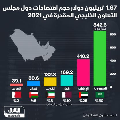 إنفوغراف.. 1.67 تريليون دولار حجم اقتصادات دول مجلس التعاون الخليجي  