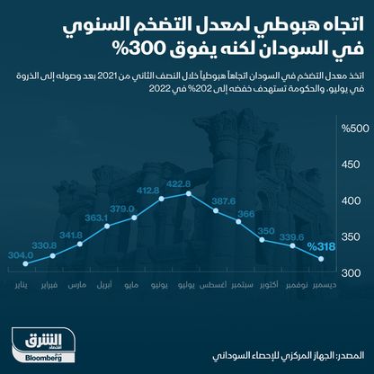 اتجاه هبوطي لمعدل التضخم في السودان  - المصدر: الشرق