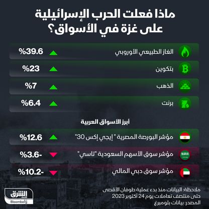 تأثير الحرب الإسرائيلية في غزة على الأسواق - المصدر: بلومبرغ