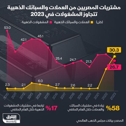 مشتريات المصريين من الذهب منذ عام 2010 - الشرق/بلومبرغ