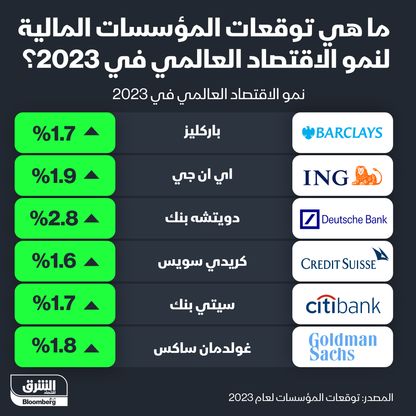 إنفوغراف: ما توقعات نمو الاقتصاد العالمي في 2023؟