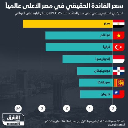 إنفوغراف.. مصر تقدم أعلى سعر حقيقي للفائدة في العالم