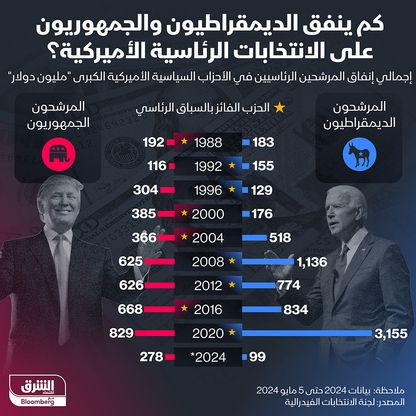 99 مليون دولار أنفقها الحزب الديمقراطي مقابل 278 مليوناً للجمهوريين - الشرق/بلومبرغ