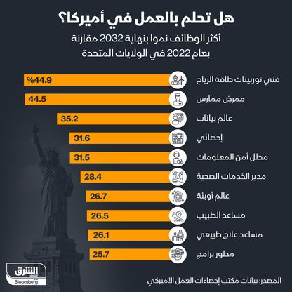 إنفوغراف: أكثر الوظائف نمواً في الولايات المتحدة حتى 2032