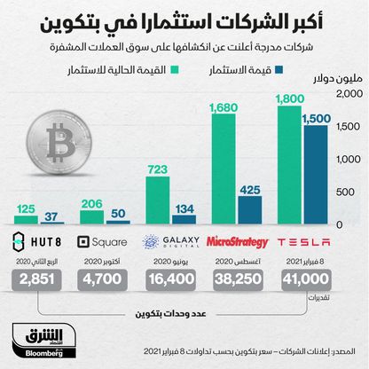 تسلا تتصدر الشركات الأكثر استثماراً في بتكوين عالمياً