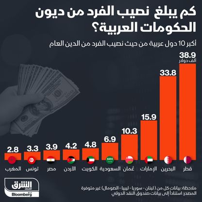 كم يبلغ نصيب الفرد من ديون الحكومات العربية؟ - المصدر: الشرق