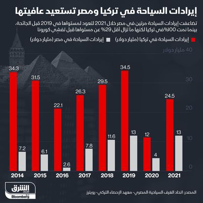 قفزة في إيردات السياحة في تركيا ومصر - المصدر: الشرق