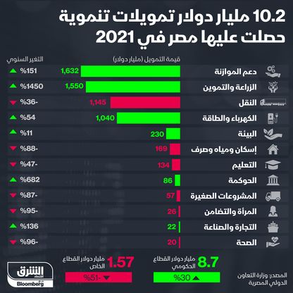 إنفوغراف.. 16% من التمويلات التي حصلت عليها مصر لدعم الموازنة