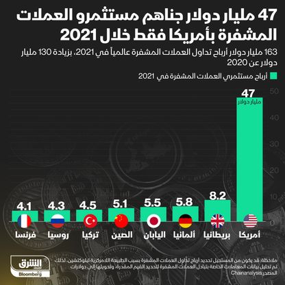 إنفوغراف.. كم بلغت أرباح مستثمري العملات المشفرة في 2021؟