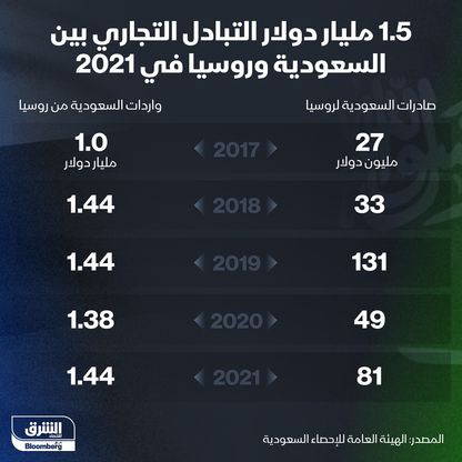 التبادل التجاري بين السعودية وروسيا - المصدر: الشرق