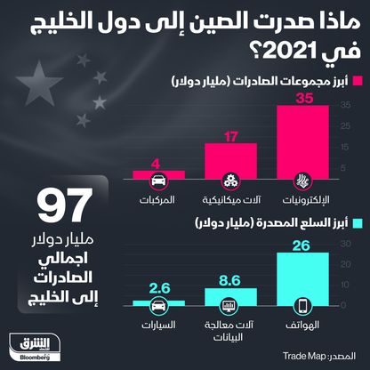 ماذا تصدرّ الصين إلى دول الخليج؟ - المصدر: الشرق