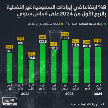 إنفوغراف: الأنشطة غير النفطية تشكل 38% من إجمالي إيرادات الميزانية السعودية