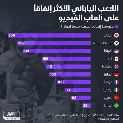 إنفوغراف: من ينفق أكثر على ألعاب الفيديو حول العالم؟