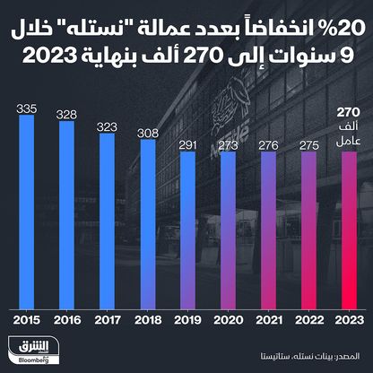 65 ألف عامل خرجوا من \"نستلة\" خلال 9 سنوات  - المصدر: الشرق