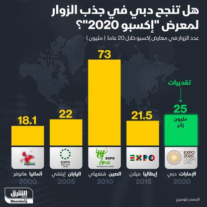 دبي تستهدف 25 مليون زائر في إكسبو - المصدر: الشرق