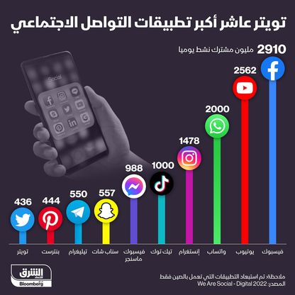 تويتر عاشر أكبر تطبيقات التواصل الاجتماعي - المصدر: الشرق