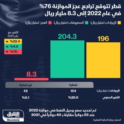 إنفوغراف.. عائدات النفط قد تقلص عجز موازنة قطر 76% في 2022