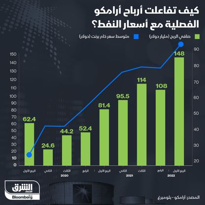 إنفوغراف.. كيف تفاعلت أرباح "أرامكو" الفصلية مع أسعار النفط؟