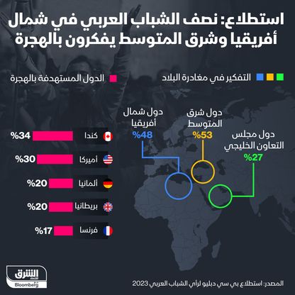 هجرة الشباب العربي - المصدر: الشرق