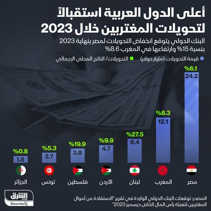 الدول العربية الأعلى استقبالاً لتحويلات المغتربين في 2023 - المصدر: الشرق