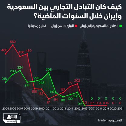 حجم التبادل التجاري بين السعودية وإيران خلال السنوات الماضية - المصدر: الشرق