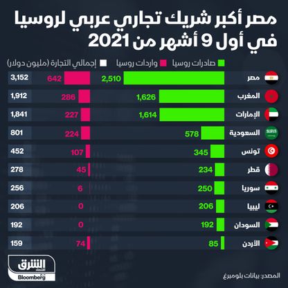 إنفوغراف.. تجارة روسيا مع أكبر شركائها التجاريين من العرب