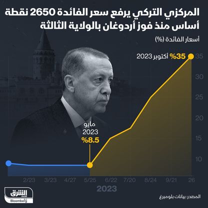 معدل رفع الفائدة من قبل المركزي التركي منذ ولاية أردوغان الثالثة - المصدر: بلومبرغ