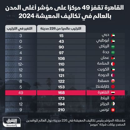 الدول العربية الأعلى على مؤشر أغلى مدن العالم في 2024 - الشرق/بلومبرغ