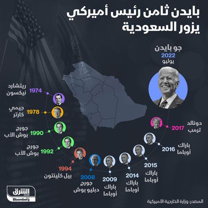 بايدن ثامن رئيس أميركي يزور السعودية - المصدر: الشرق