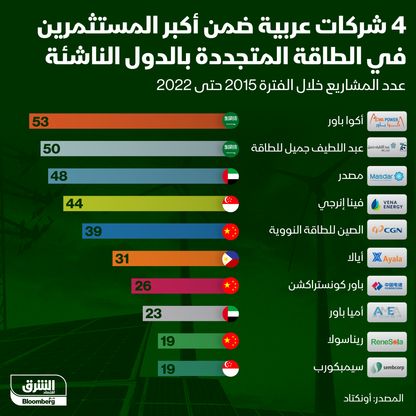 إنفوغراف: الشركات الأكثر انتشاراً بمشروعات الطاقة المتجددة في الدول الناشئة